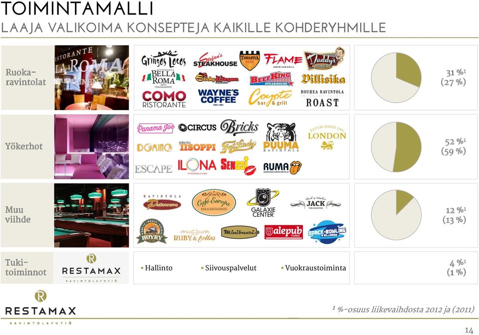 (3 %) Ruokaravintolat Tukitoiminnot Hallinto