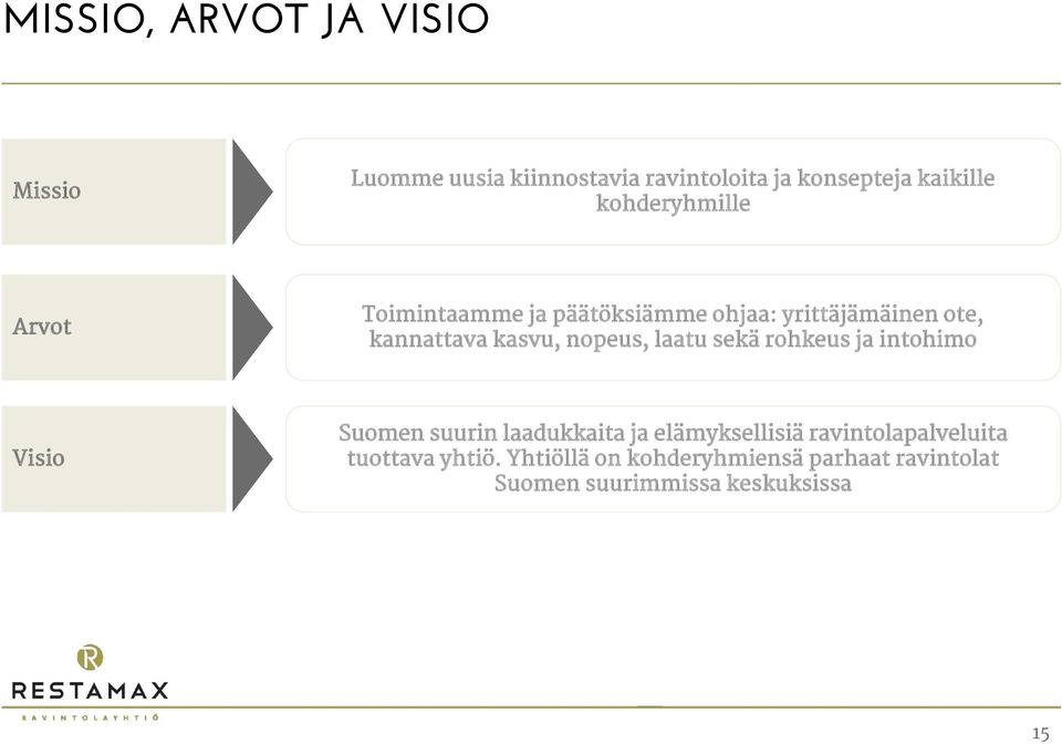 nopeus, laatu sekä rohkeus ja intohimo Visio Suomen suurin laadukkaita ja elämyksellisiä