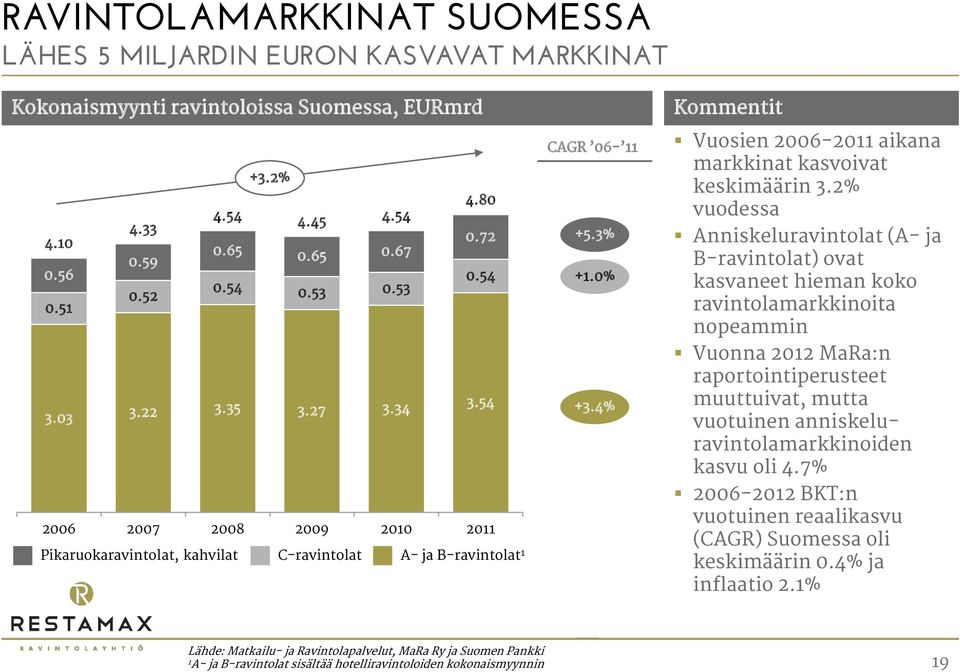 4% Kommentit Vuosien 006-0 aikana markkinat kasvoivat keskimäärin 3.