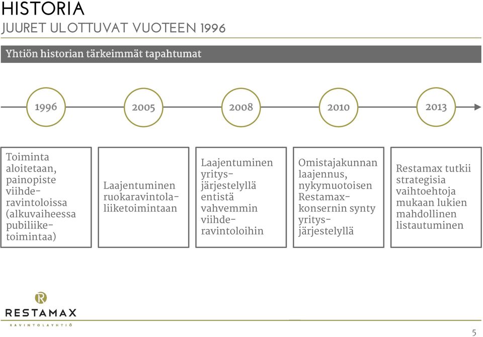 Laajentuminen yritysjärjestelyllä entistä vahvemmin viihderavintoloihin Omistajakunnan laajennus, nykymuotoisen