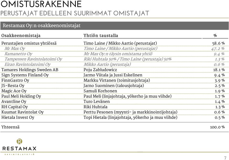 3 % Eiran Ravintolatoimi Oy Mikko Aartio (perustaja) 0.6 % Tamares Holdings Sweden AB Poju Zabludowicz 8. % Sign Systems Finland Oy Jarmo Viitala ja Jussi Eskelinen 9.