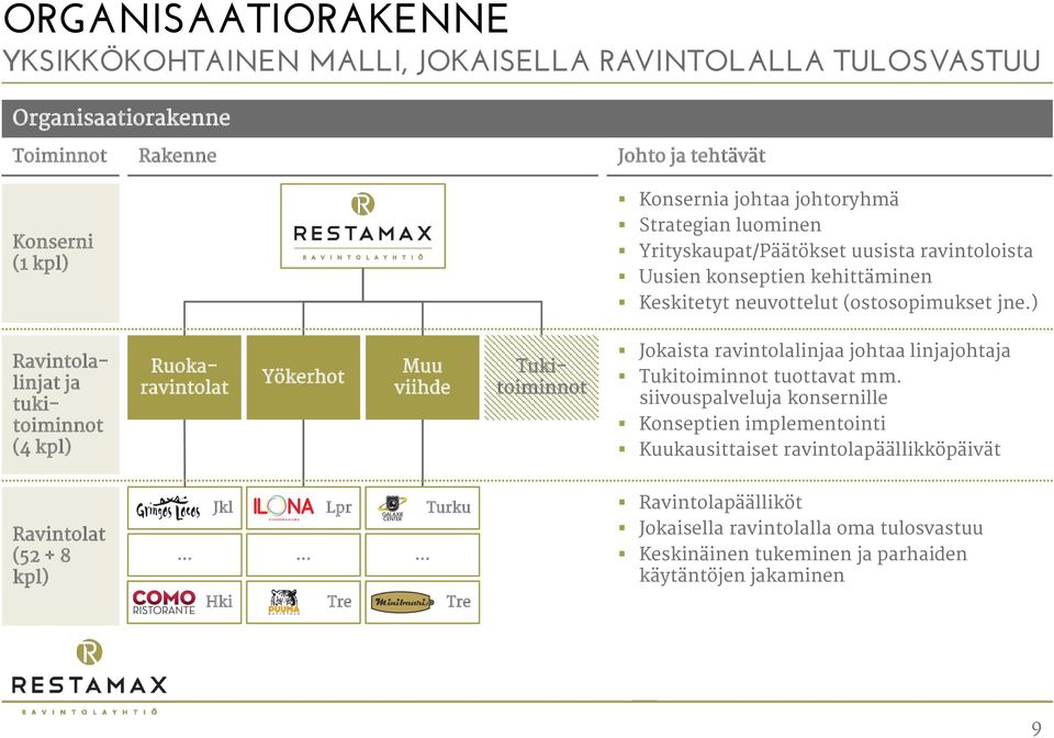 ) Ravintolalinjat ja tukitoiminnot (4 kpl) Yökerhot Muu viihde Ruokaravintolat Tukitoiminnot Jokaista ravintolalinjaa johtaa linjajohtaja Tukitoiminnot tuottavat mm.