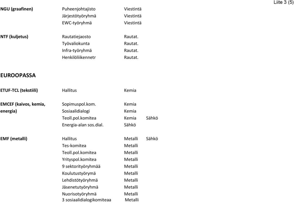 EUROOPASSA ETUF-TCL (tekstiili) Hallitus Kemia EMCEF (kaivos, kemia, Sopimuspol.kom. Kemia energia) Sosiaalidialogi Kemia Teoll.pol.komitea Kemia Sähkö Energia-alan sos.