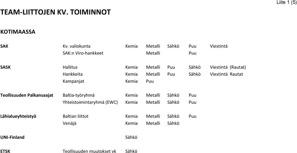 Hankkeita Kemia Puu Sähkö Viestintä Rautat Kampanjat Kemia Puu Teollisuuden Palkansaajat Baltia-työryhmä Kemia