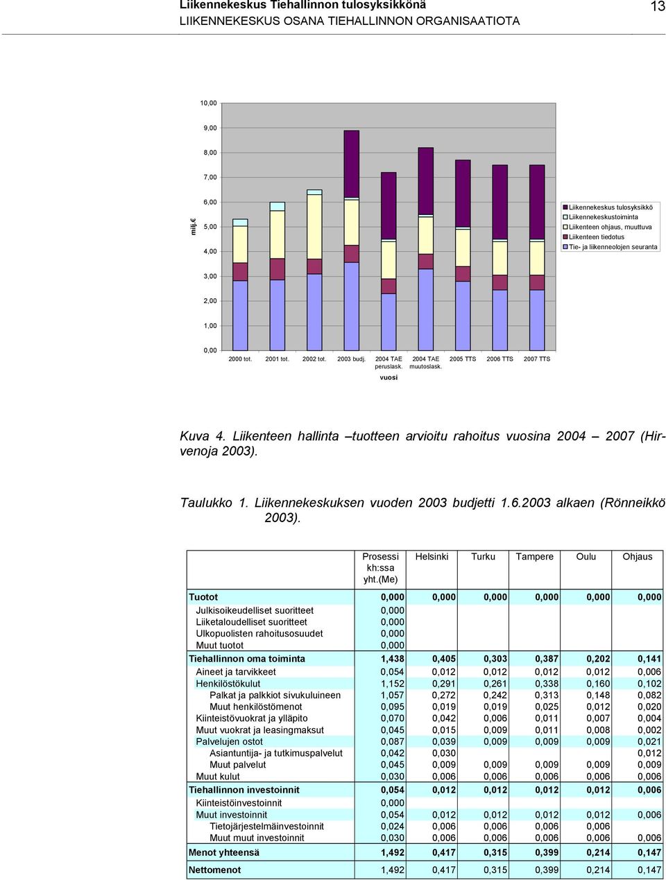 2003 budj. 2004 TAE peruslask. vuosi 2004 TAE muutoslask. 2005 TTS 2006 TTS 2007 TTS Kuva 4. Liikenteen hallinta tuotteen arvioitu rahoitus vuosina 2004 2007 (Hirvenoja 2003). Taulukko 1.