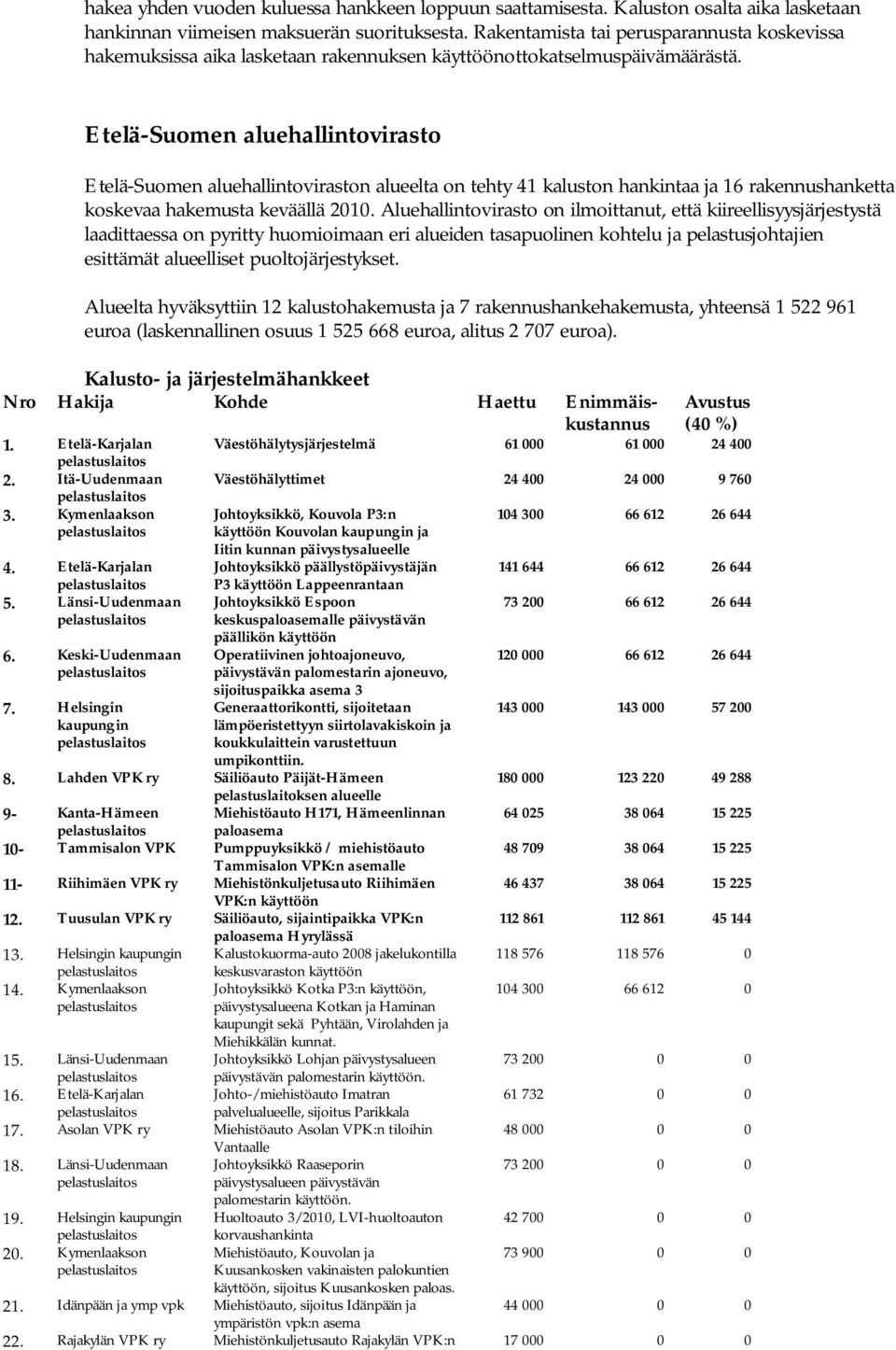 Etelä-Suomen aluehallintovirasto Etelä-Suomen aluehallintoviraston alueelta on tehty 41 kaluston hankintaa ja 16 rakennushanketta koskevaa hakemusta keväällä 2010.