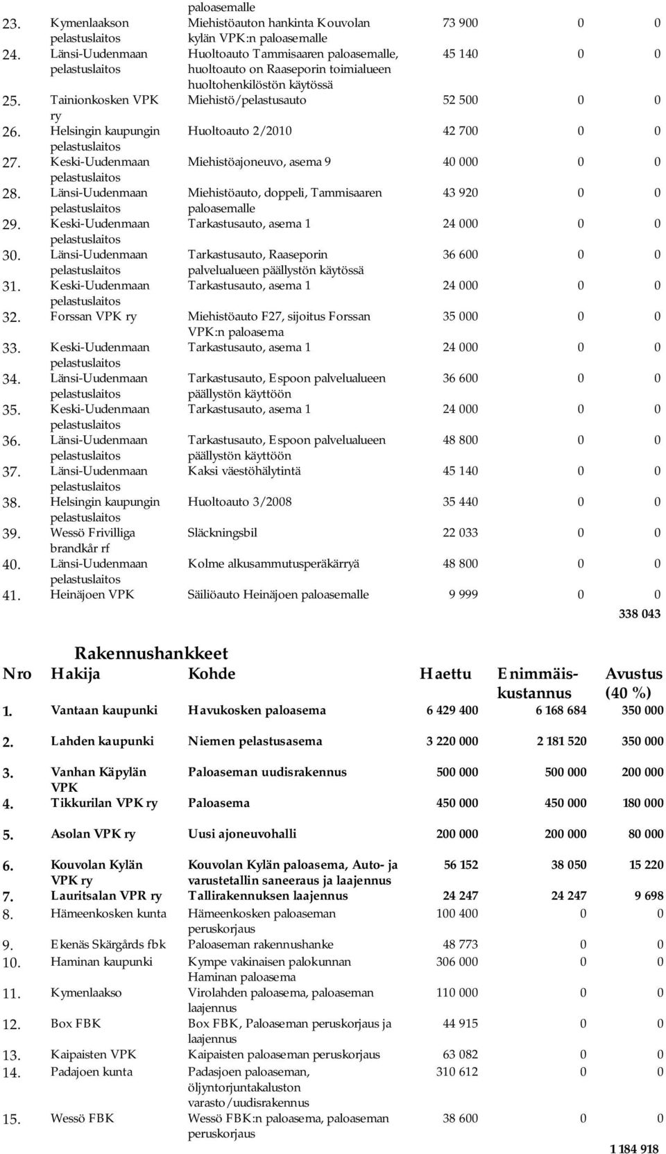 Helsingin kaupungin Huoltoauto 2/2010 42 700 0 0 27. Keski-Uudenmaan Miehistöajoneuvo, asema 9 40 000 0 0 28. Länsi-Uudenmaan Miehistöauto, doppeli, Tammisaaren 43 920 0 0 paloasemalle 29.