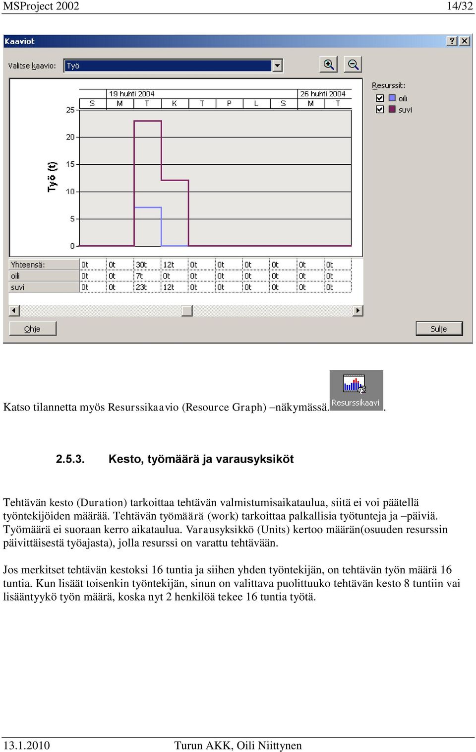 Varausyksikkö (Units) kertoo määrän(osuuden resurssin päivittäisestä työajasta), jolla resurssi on varattu tehtävään.