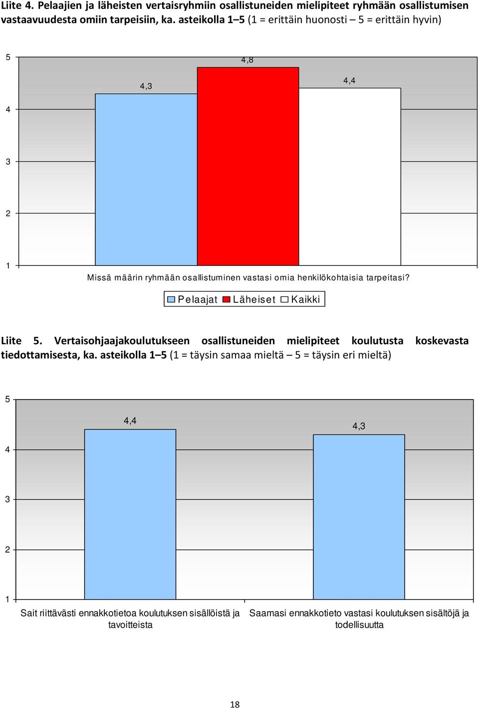 Pelaajat Läheiset Kaikki Liite. Vertaisohjaajakoulutukseen osallistuneiden mielipiteet koulutusta koskevasta tiedottamisesta, ka.