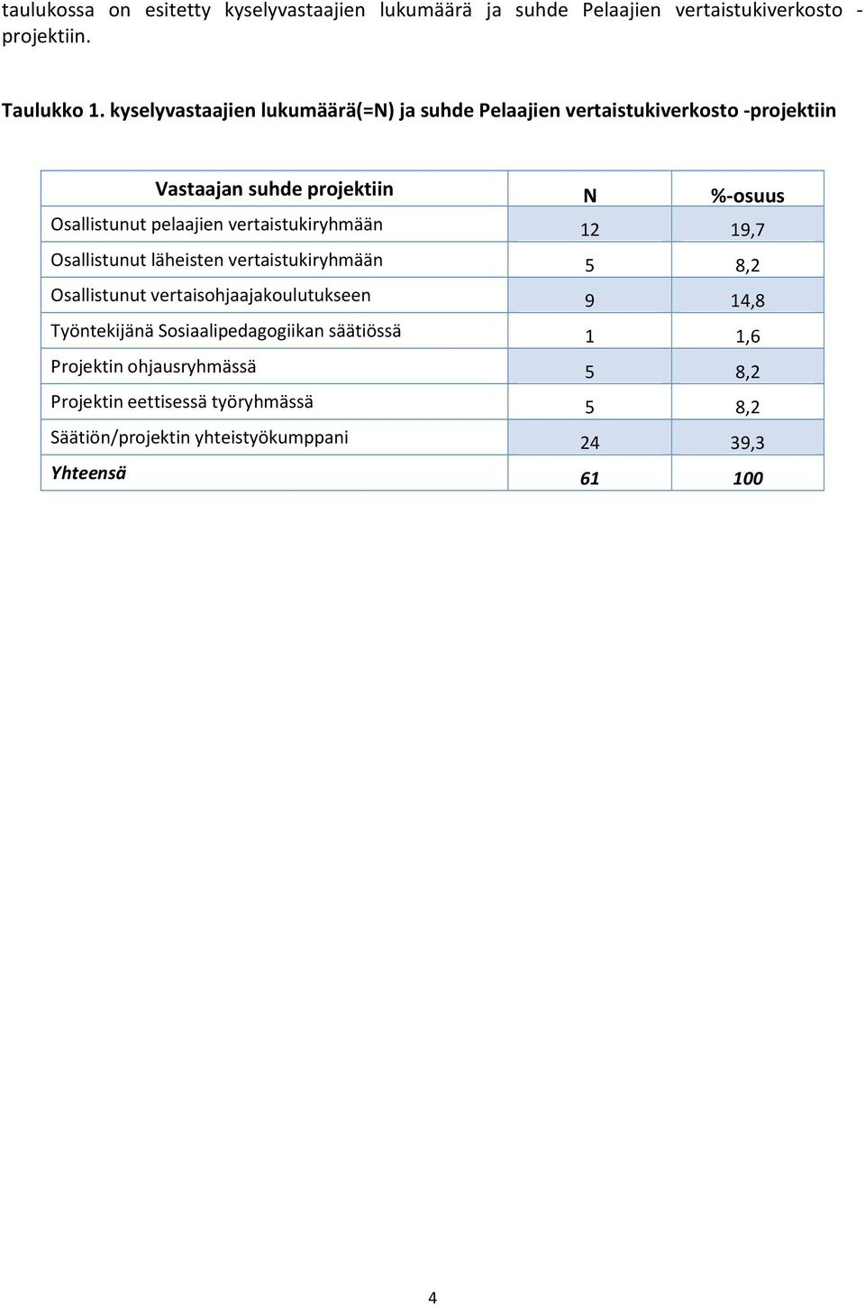 pelaajien vertaistukiryhmään 12 19,7 Osallistunut läheisten vertaistukiryhmään 8,2 Osallistunut vertaisohjaajakoulutukseen 9 1,8