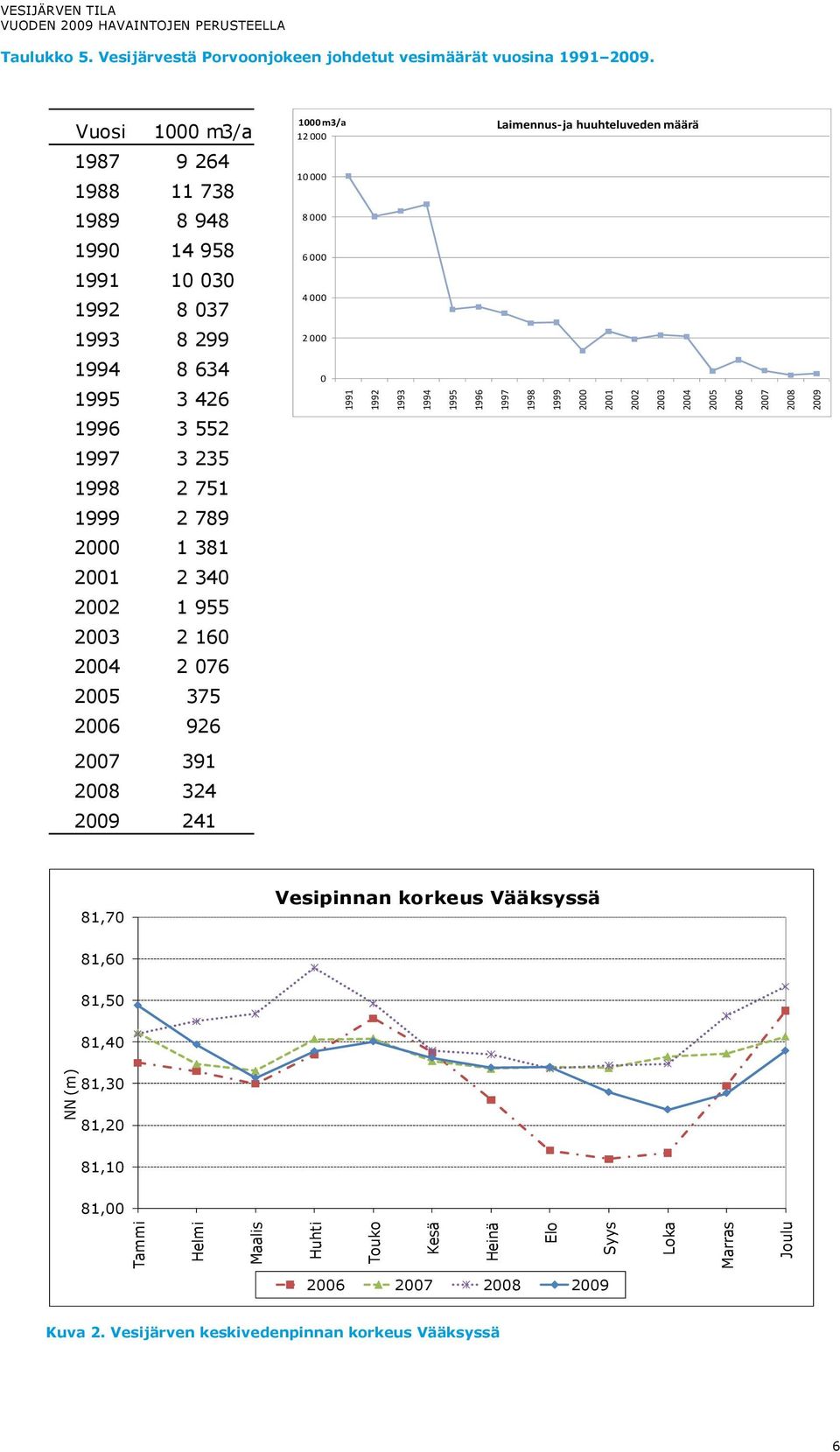 381 21 2 34 22 1 955 23 2 16 24 2 76 25 375 26 926 1 m3/a Laimennus ja huuhteluveden määrä 12 1 8 6 4 2 1991 1992 1993 1994 1995 1996 1997 1998 1999 2 21 22 23