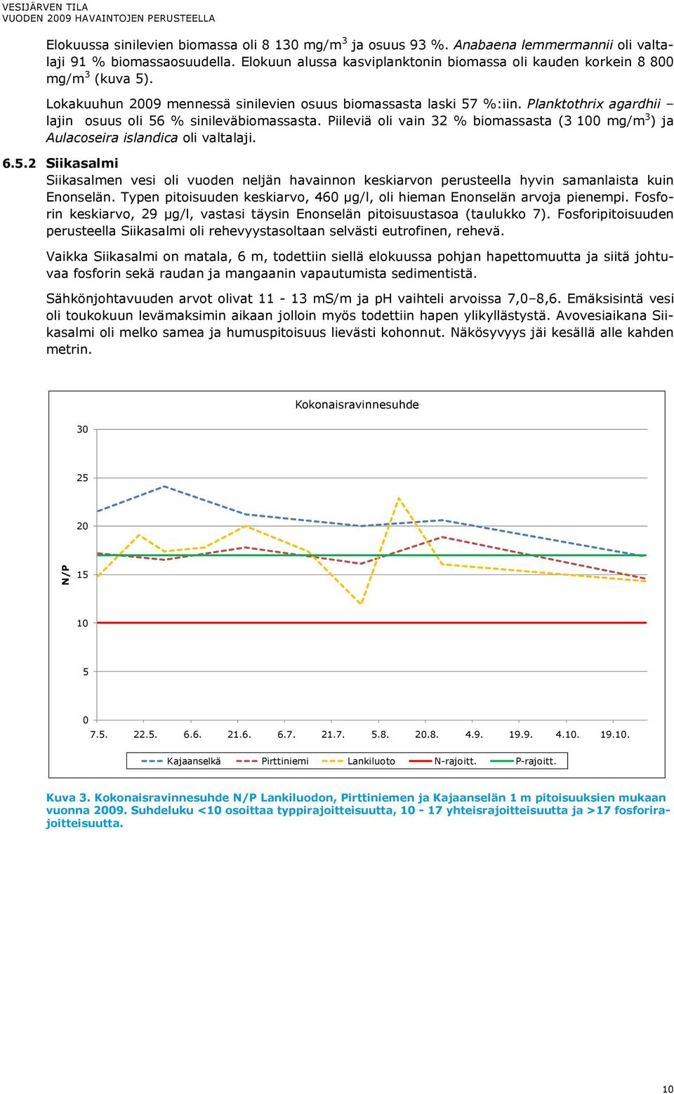 Piileviä oli vain 32 % biomassasta (3 1 mg/m 3 ) ja Aulacoseira islandica oli valtalaji. 6.5.