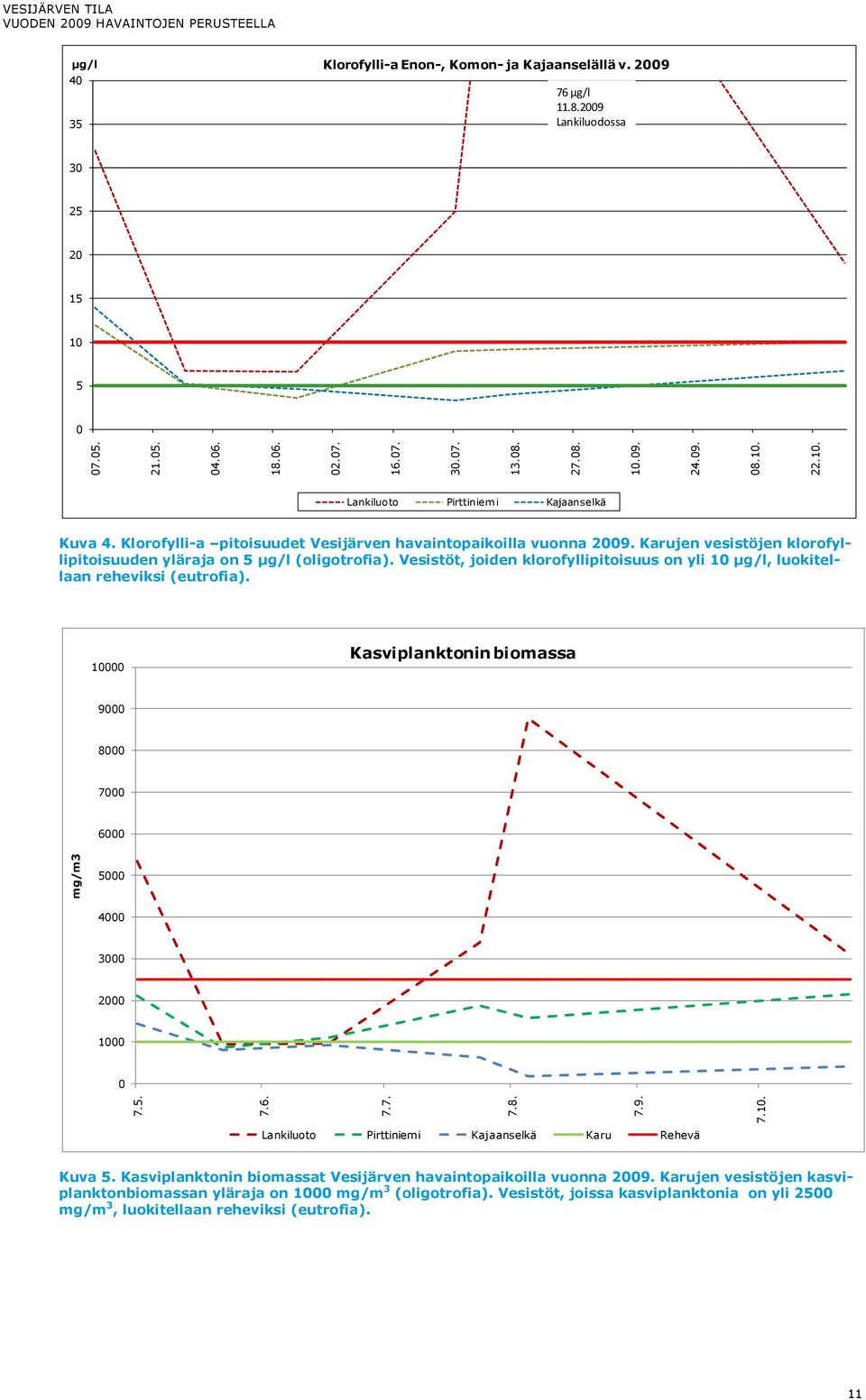 Vesistöt, joiden klorofyllipitoisuus on yli 1 µg/l, luokitellaan reheviksi (eutrofia). 1 Kasviplanktonin biomassa 9 8 7 6 mg/m3 5 4 3 2 1 7.5. 7.6. 7.7. 7.8. 7.9. 7.1. Lankiluoto Pirttiniemi Kajaanselkä Karu Rehevä Kuva 5.