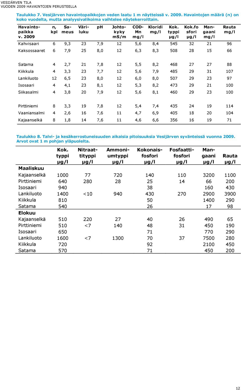 fo sfori µg/l Mangaani mg/l Rauta mg/l Kahvisaari 6 9,3 23 7,9 12 5,6 8,4 545 32 21 96 Kaksossaaret 6 7,9 25 8, 12 6,3 8,3 58 28 15 66 Satama 4 2,7 21 7,8 12 5,5 8,2 468 27 27 88 Kiikkula 4 3,3 23