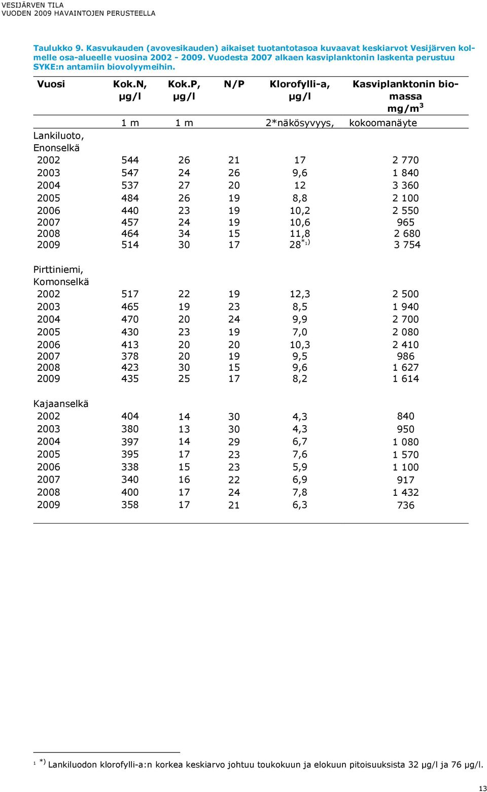 P, µg/l N/P Klorofylli-a, µg/l Kasviplanktonin biomassa mg/m 3 1 m 1 m 2*näkösyvyys, kokoomanäyte Lankiluoto, Enonselkä 22 544 26 21 17 2 77 23 547 24 26 9,6 1 84 24 537 27 2 12 3 36 25 484 26 19 8,8