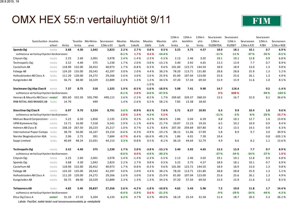 25 2.60 2,001 3,978 2.4 % -1.4 % -2.3 % -5.5 % 2.13 2.46 3.02 19.1 19.1 12.8 0.9 6.8 % Technopolis Oyj nosto 3.52 4.40 375 1,230 1.7 % 2.0 % -3.8 % -13.1 % 3.40 3.92 4.65 13.3 13.9 7.7 0.7 8.
