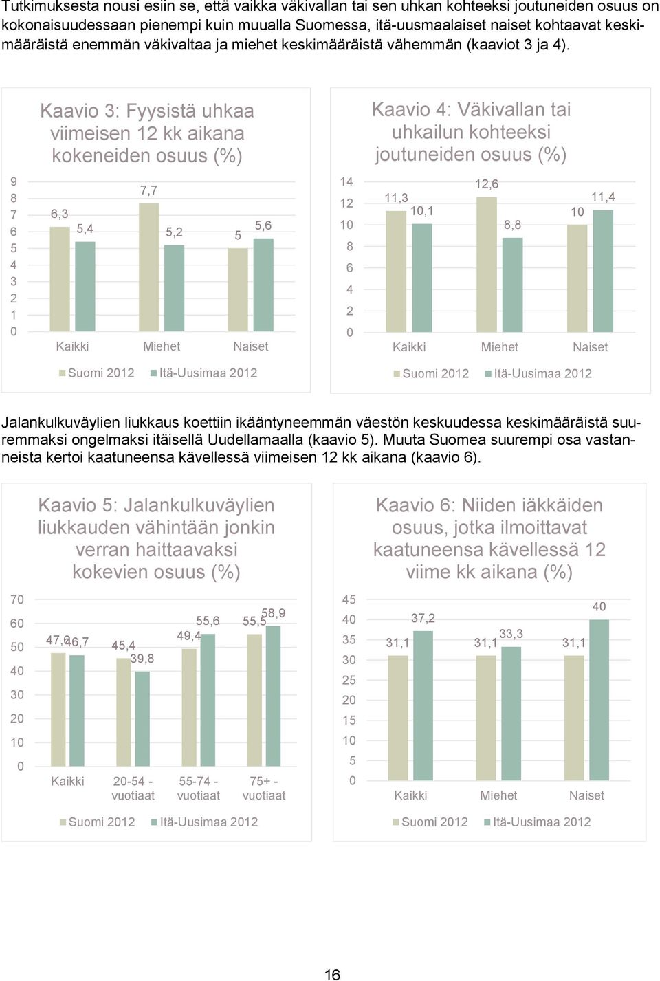 Kaavio 3: Fyysistä uhkaa viimeisen 12 kk aikana kokeneiden osuus (%) Kaavio 4: Väkivallan tai uhkailun kohteeksi joutuneiden osuus (%) 9 8 7 6 5 4 3 2 1 0 6,3 7,7 5,4 5,2 5 5,6 Kaikki Miehet Naiset