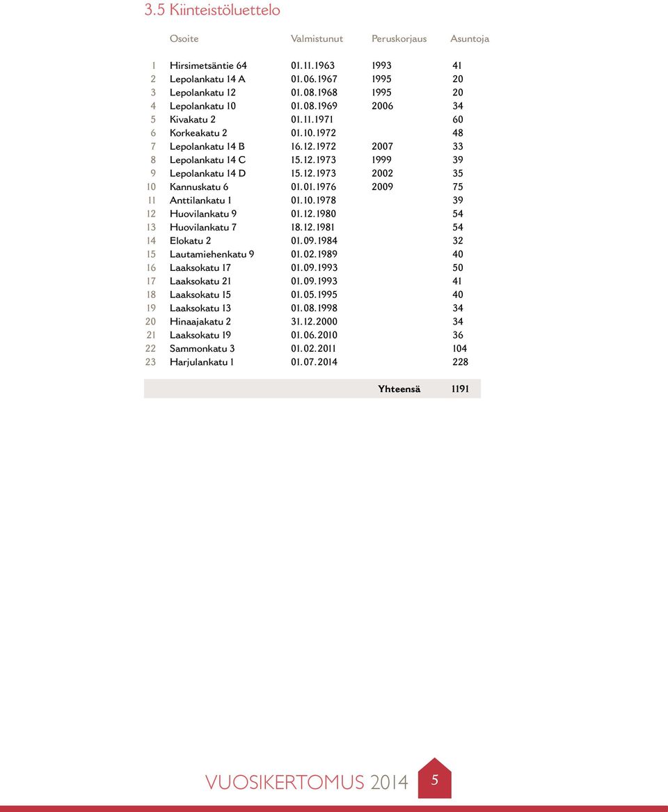 12.1973 2002 35 Kannuskatu 6 01.01.1976 2009 75 Anttilankatu 1 01.10.1978 39 Huovilankatu 9 01.12.1980 54 Huovilankatu 7 18.12.1981 54 Elokatu 2 01.09.1984 32 Lautamiehenkatu 9 01.02.1989 40 Laaksokatu 17 01.