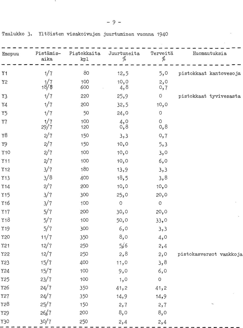 Y3 1/7 220 2599 0 pistokkaat tyvivesasta Y4 1/7 200 32,5 10,0 Y5 1/7 50 24 9 0 0 Y7 1/7 100 4,0 0 29/7 120 09 8 0,8 Y8 2/7 150 3,3 0,7 Y9 2/7 150 10,0 593 Y10 2/7 100 10,0 3,0 Y11 2/7 100 10,0 6,0