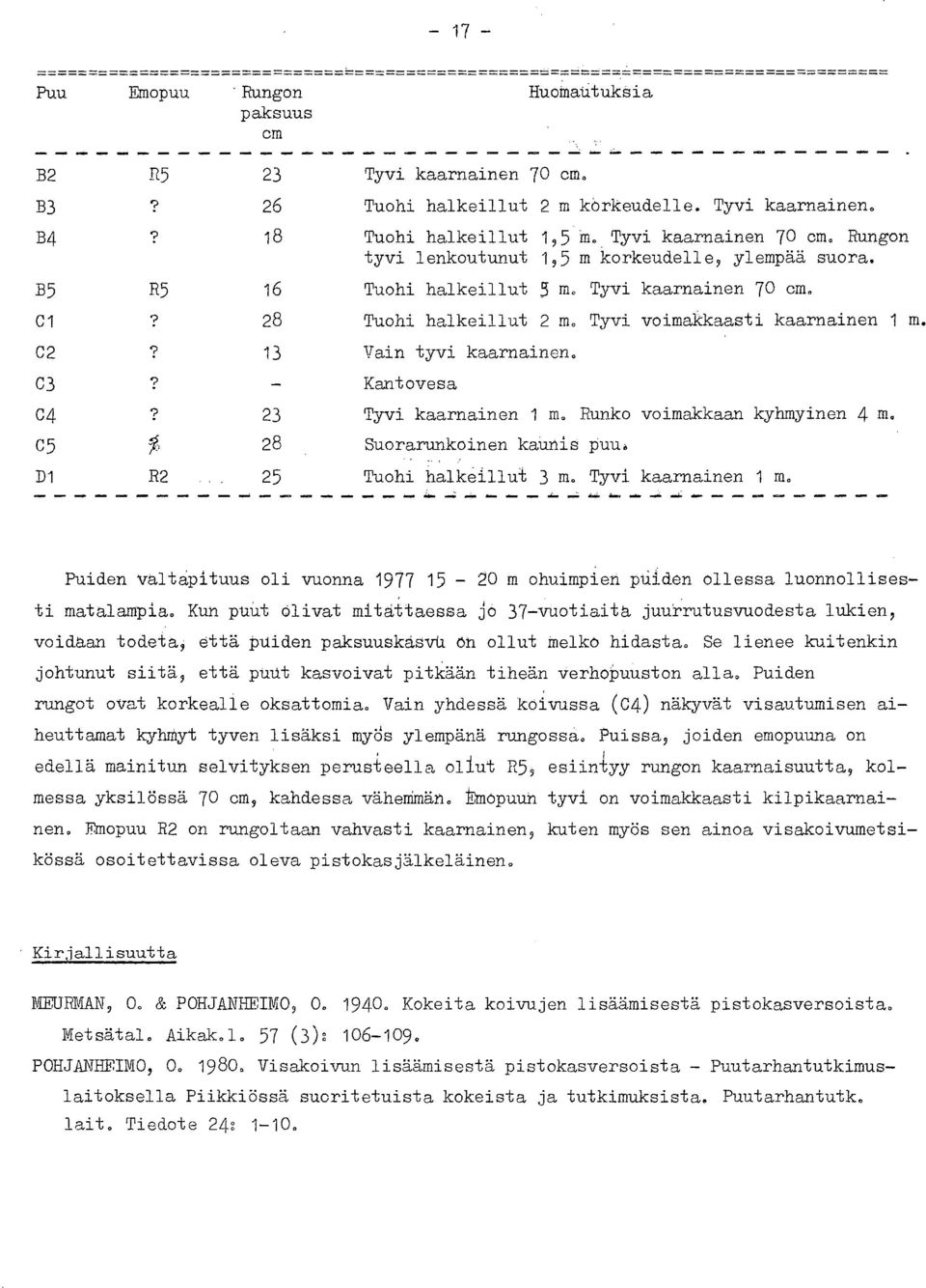 Runko voimakkaan kyhmyinen 4 m. 05 28 Suorarunkoinen kaunis puut D1 R2 25 Tuohi halkeillut 3 m. Tyvi kaarnainen 1 m.