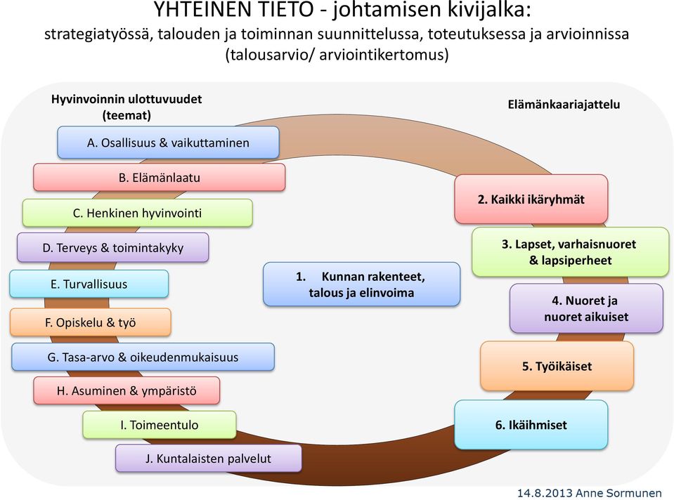 Terveys & toimintakyky E. Turvallisuus F. Opiskelu & työ G. Tasa-arvo & oikeudenmukaisuus H. Asuminen & ympäristö I. Toimeentulo J.