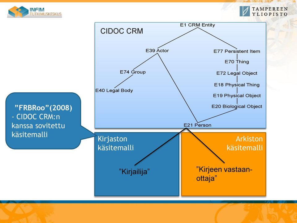 käsitemalli E21 Person E72 Legal Object E18 Physical Thing E19 Physical