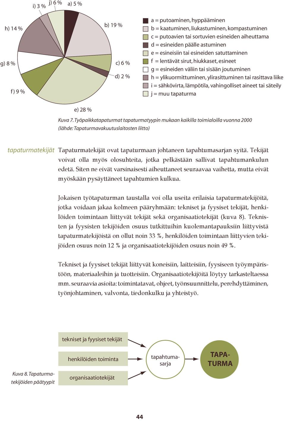 rasittava liike i = sähkövirta, lämpötila, vahingolliset aineet tai säteily j = muu tapaturma e) 28 % Kuva 7.