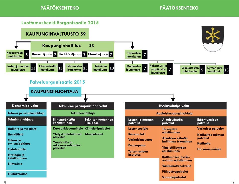 jätelautakunta johtokunta 5 13 Palveluorganisaatio ORGANISAATIO 2015 2014 KAUPUNGINJOHTAJA Konsernipalvelut Talous- ja rahoitusjohtaja Tekniikka- ja ympäristöpalvelut Hyvinvointipalvelut Tekninen