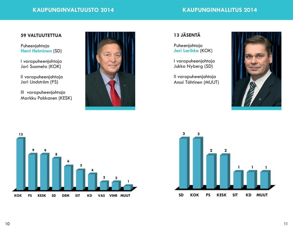 Puheenjohtaja Jari Larikka (KOK) I varapuheenjohtaja Jukka Nyberg (SD) II varapuheenjohtaja Anssi Tähtinen (MUUT) 13 3 3 9