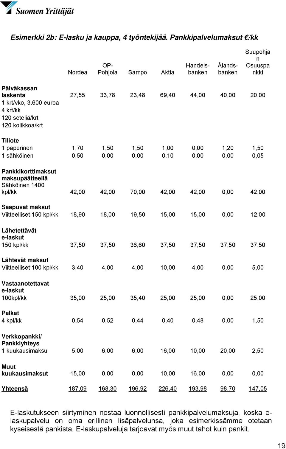 600 euroa 4 krt/kk 120 seteliä/krt 120 kolikkoa/krt Tiliote 1 paperinen 1,70 1,50 1,50 1,00 0,00 1,20 1,50 1 sähköinen 0,50 0,00 0,00 0,10 0,00 0,00 0,05 Pankkikorttimaksut maksupäätteellä Sähköinen