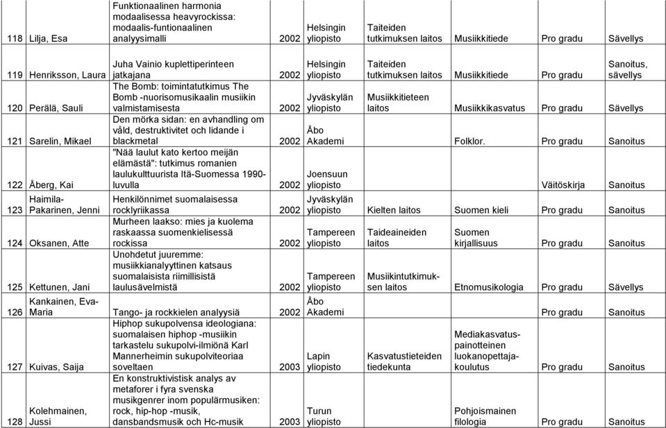 musiikin valmistamisesta 2002 Den mörka sidan: en avhandling om våld, destruktivitet och lidande i blackmetal 2002 "Nää laulut kato kertoo meijän elämästä": tutkimus romanien laulukulttuurista