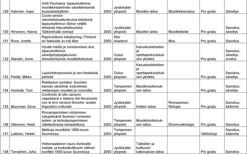 Rapmusikens lokalisering i Finland: en fallstudie av två låtar 2003 Hyvää mieltä ja onnistumisen iloa: tapaustutkimus työpajakurssin toteuttamisesta musiikkilukioissa 2003 Lauluntekoprosessi ja sen