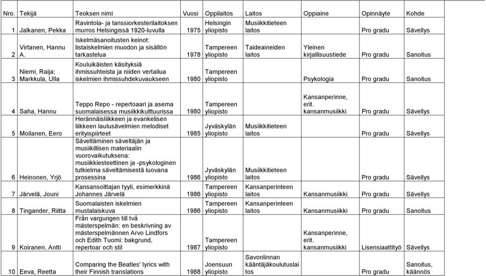 käsityksiä ihmissuhteista ja niiden vertailua iskelmien ihmissuhdekuvaukseen 1980 Sävellys Taideaineiden Yleinen kirjallisuustiede Sanoitus Psykologia Sanoitus 4 Saha, Hannu 5 Moilanen, Eero 6