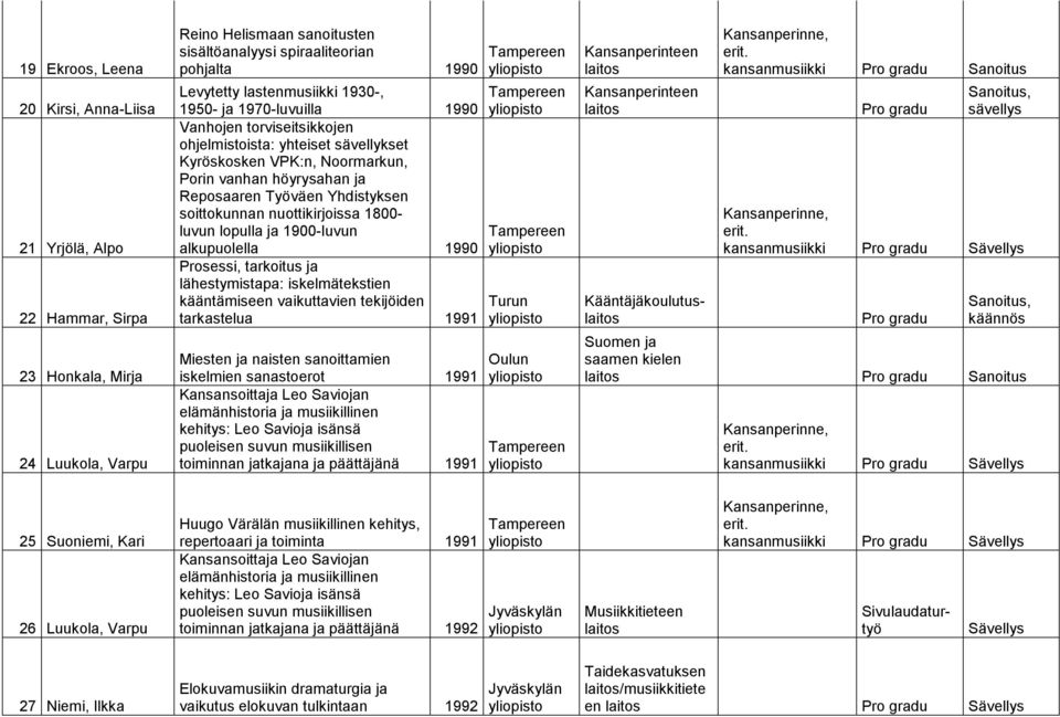 Yhdistyksen soittokunnan nuottikirjoissa 1800- luvun lopulla ja 1900-luvun alkupuolella 1990 Prosessi, tarkoitus ja lähestymistapa: iskelmätekstien kääntämiseen vaikuttavien tekijöiden tarkastelua