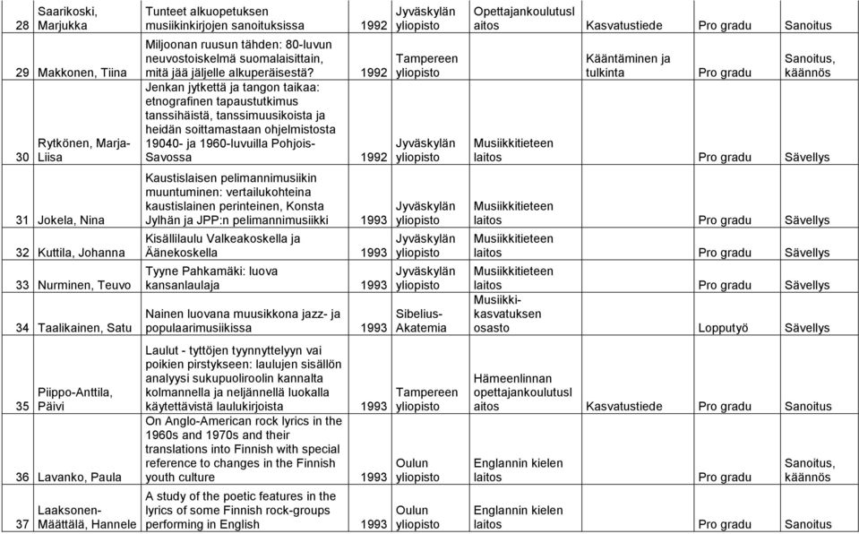 1992 Jenkan jytkettä ja tangon taikaa: etnografinen tapaustutkimus tanssihäistä, tanssimuusikoista ja heidän soittamastaan ohjelmistosta 19040- ja 1960-luvuilla Pohjois- Savossa 1992 Kaustislaisen