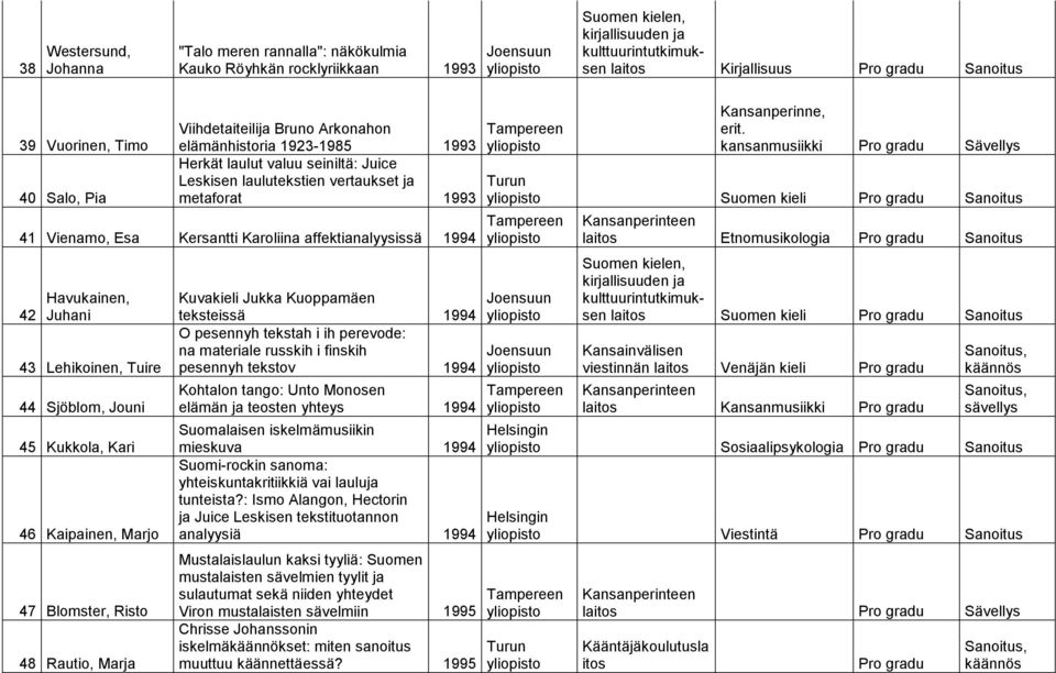 affektianalyysissä 1994 42 Havukainen, Juhani 43 Lehikoinen, Tuire 44 Sjöblom, Jouni 45 Kukkola, Kari 46 Kaipainen, Marjo 47 Blomster, Risto 48 Rautio, Marja Kuvakieli Jukka Kuoppamäen teksteissä