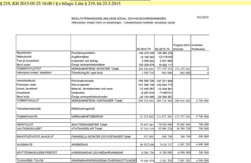 676 BU 2015 TA 136 985 224 12118160 2 551 660 19 820 117 Prognos 2015 Ennuste Avvikelse Poikkeama TOIMINTATUOTOT VERKSAMHETENS INTÄKTER Totalt 258 256 691 171 475 161 171 475 161 o Valmistus omaan