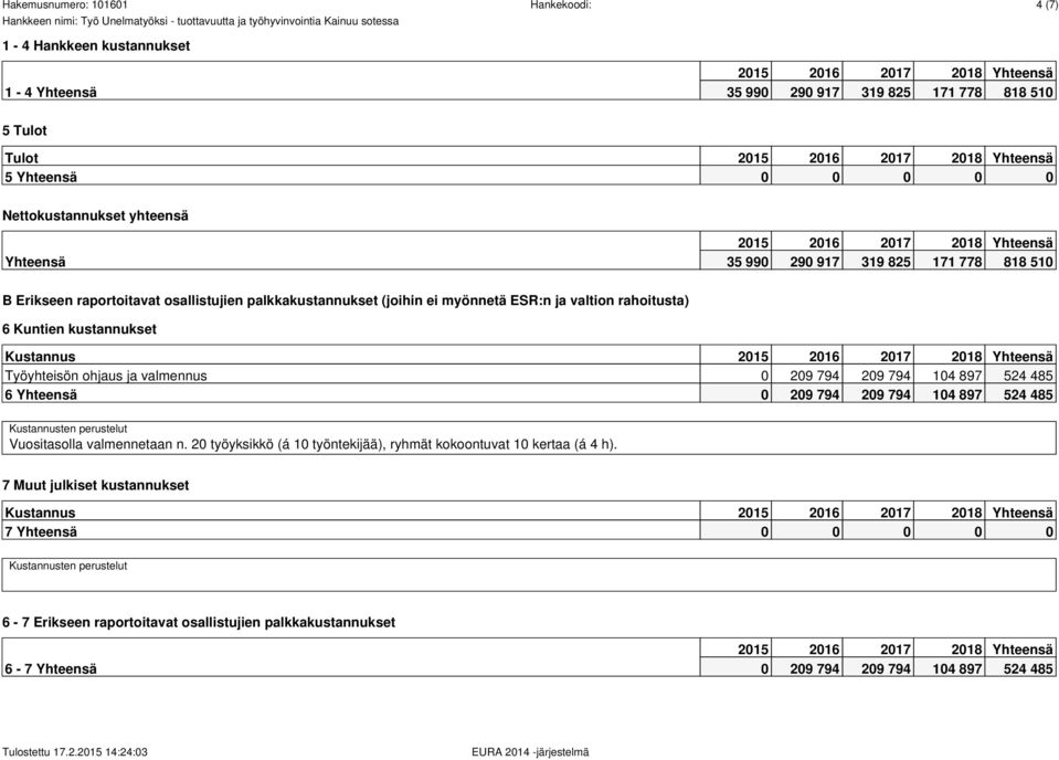 524 485 6 Yhteensä 0 209 794 209 794 104 897 524 485 Kustannusten perustelut Vuositasolla valmennetaan n. 20 työyksikkö (á 10 työntekijää), ryhmät kokoontuvat 10 kertaa (á 4 h).