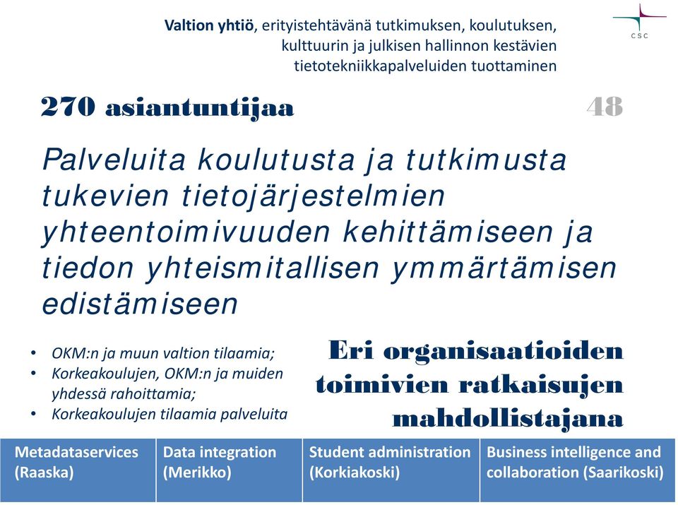 tuottaminen 270 asiantuntijaa 48 OKM:n ja muun valtion tilaamia; Korkeakoulujen, OKM:n ja muiden yhdessä rahoittamia; Korkeakoulujen tilaamia palveluita Data
