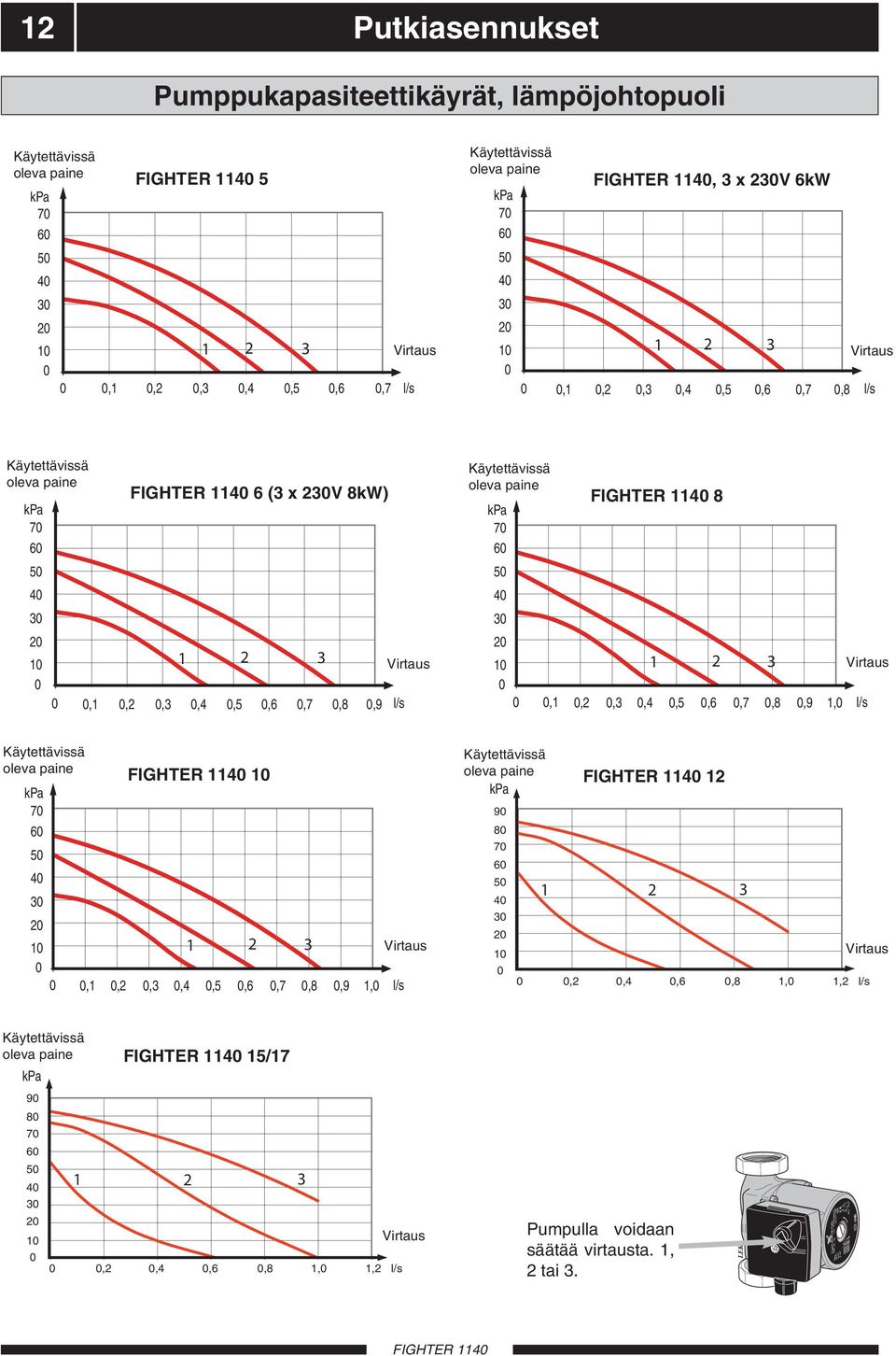 0,6 0,7 l/s Käytettävissä oleva Tillgängligt paine tryck kpa 70 60 50 40 30 20 10 0, 3 x 230V 6kW FIGHTER 1225 6 1 2 3 Virtaus Flöde 0 0,1 0,2 0,3 0,4 0,5 0,6 0,7 0,8 l/s Käytettävissä oleva