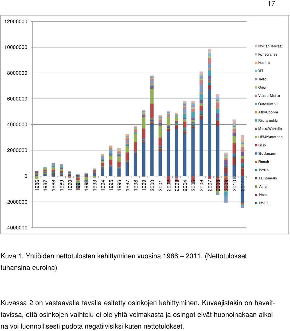 Kone Nokia -4000000 Kuva 1. Yhtiöiden nettotulosten kehittyminen vuosina 1986 2011.