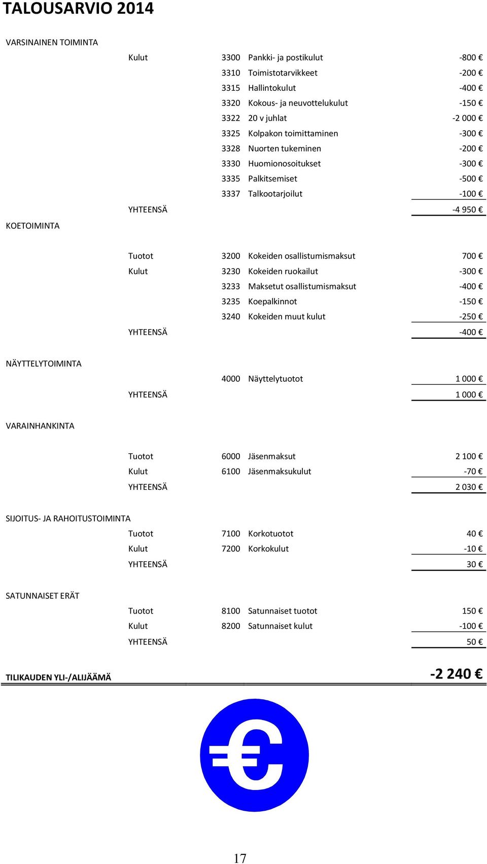 700 Kulut 3230 Kokeiden ruokailut -300 3233 Maksetut osallistumismaksut -400 3235 Koepalkinnot -150 3240 Kokeiden muut kulut -250 YHTEENSÄ -400 NÄYTTELYTOIMINTA 4000 Näyttelytuotot 1 000 YHTEENSÄ 1