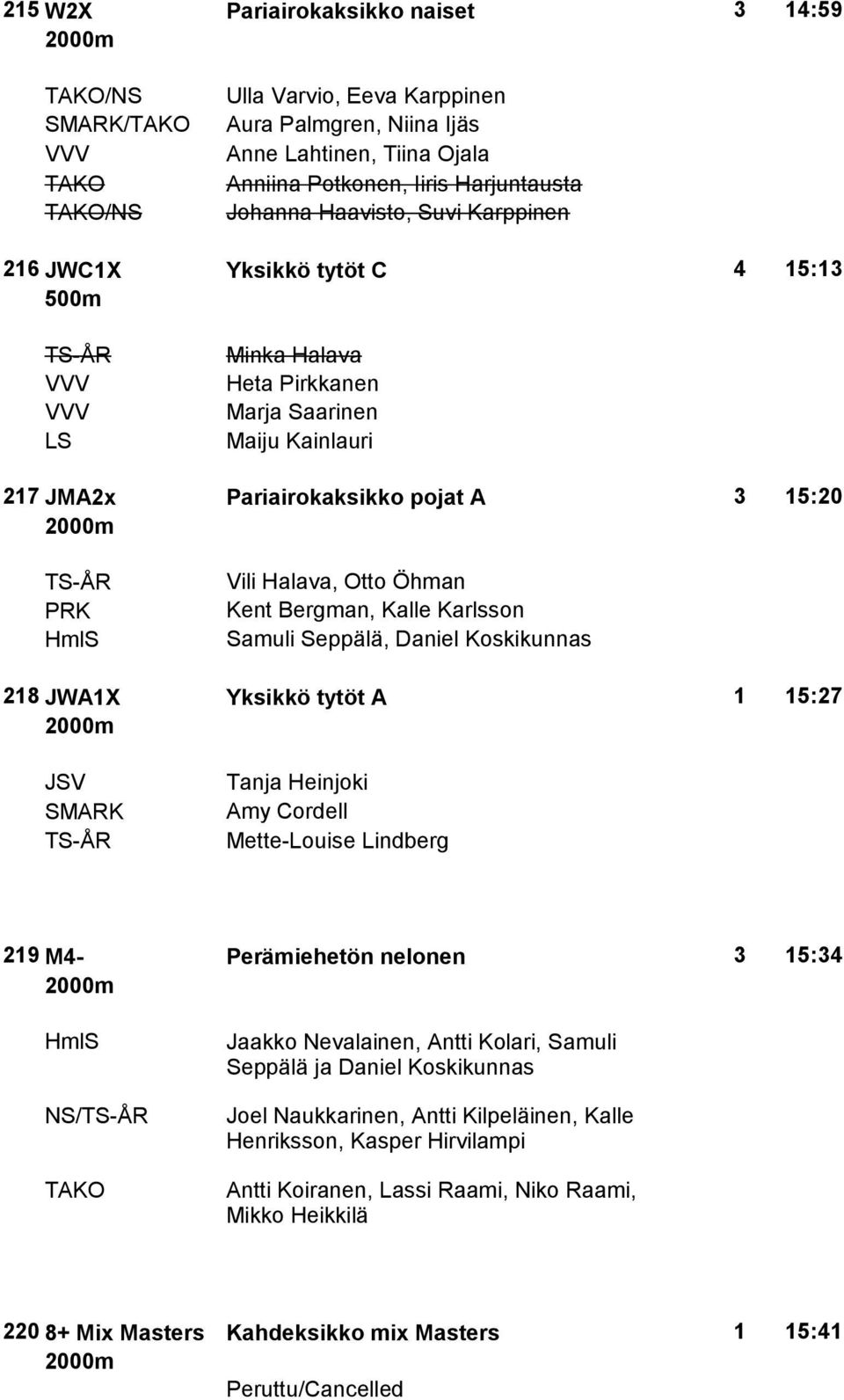 Seppälä, Daniel Koskikunnas 218 JWA1X Yksikkö tytöt A 1 15:27 Tanja Heinjoki Amy Cordell Mette-Louise Lindberg 219 M4- Perämiehetön nelonen 3 15:34 / Jaakko Nevalainen, Antti Kolari, Samuli Seppälä