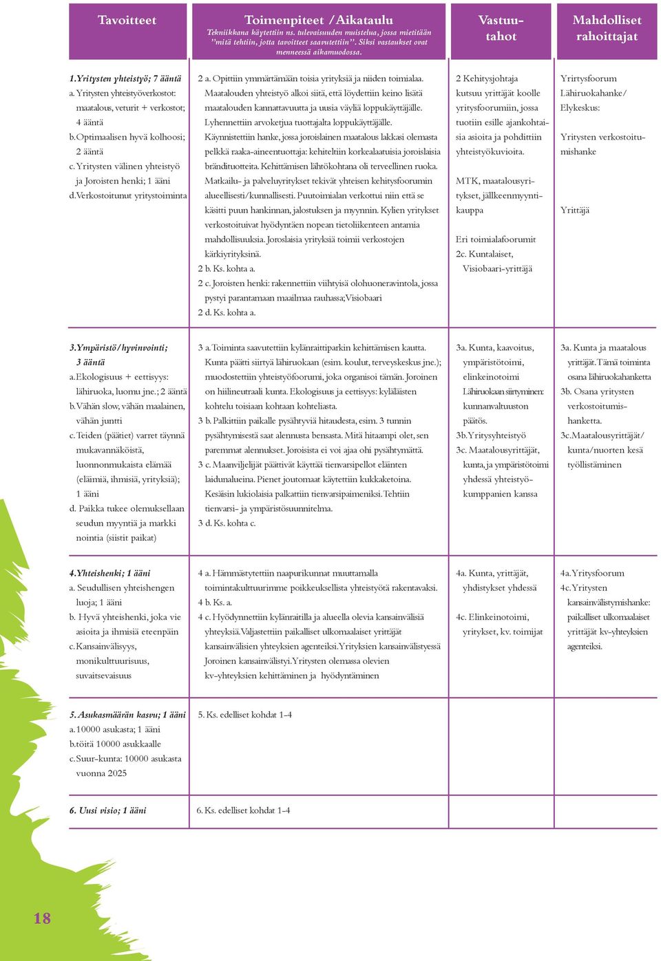 Optimaalisen hyvä kolhoosi; 2 ääntä c. Yritysten välinen yhteistyö ja Joroisten henki; 1 ääni d. Verkostoitunut yritystoiminta 2 a. Opittiin ymmärtämään toisia yrityksiä ja niiden toimialaa.