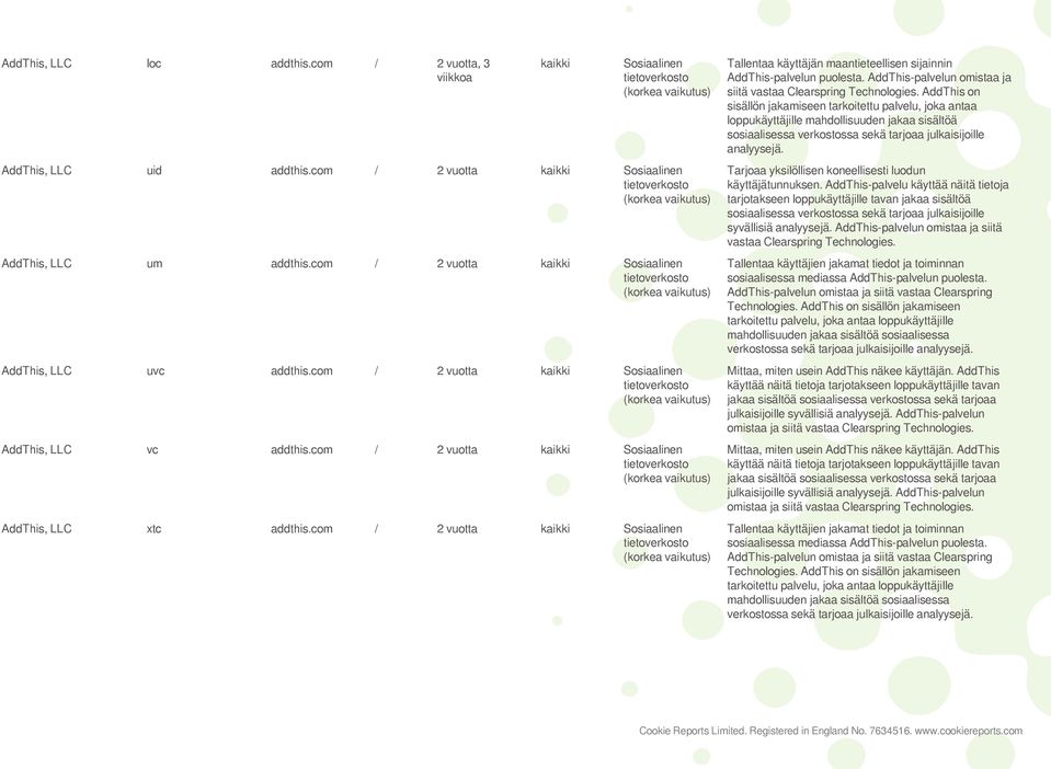 com / 2 vuotta kaikki Sosiaalinen (korkea Tallentaa käyttäjän maantieteellisen sijainnin AddThis-palvelun puolesta. AddThis-palvelun omistaa ja siitä vastaa Clearspring Technologies.