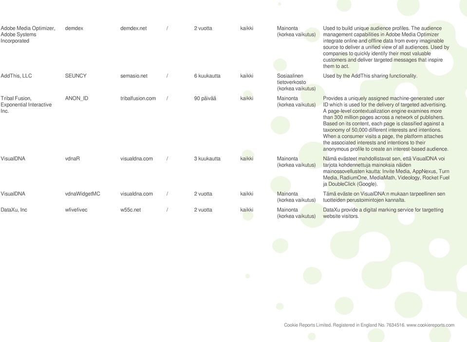 com / 3 kuukautta kaikki Mainonta (korkea VisualDNA vdnawidgetmc visualdna.com / 2 vuotta kaikki Mainonta (korkea DataXu, Inc wfivefivec w55c.