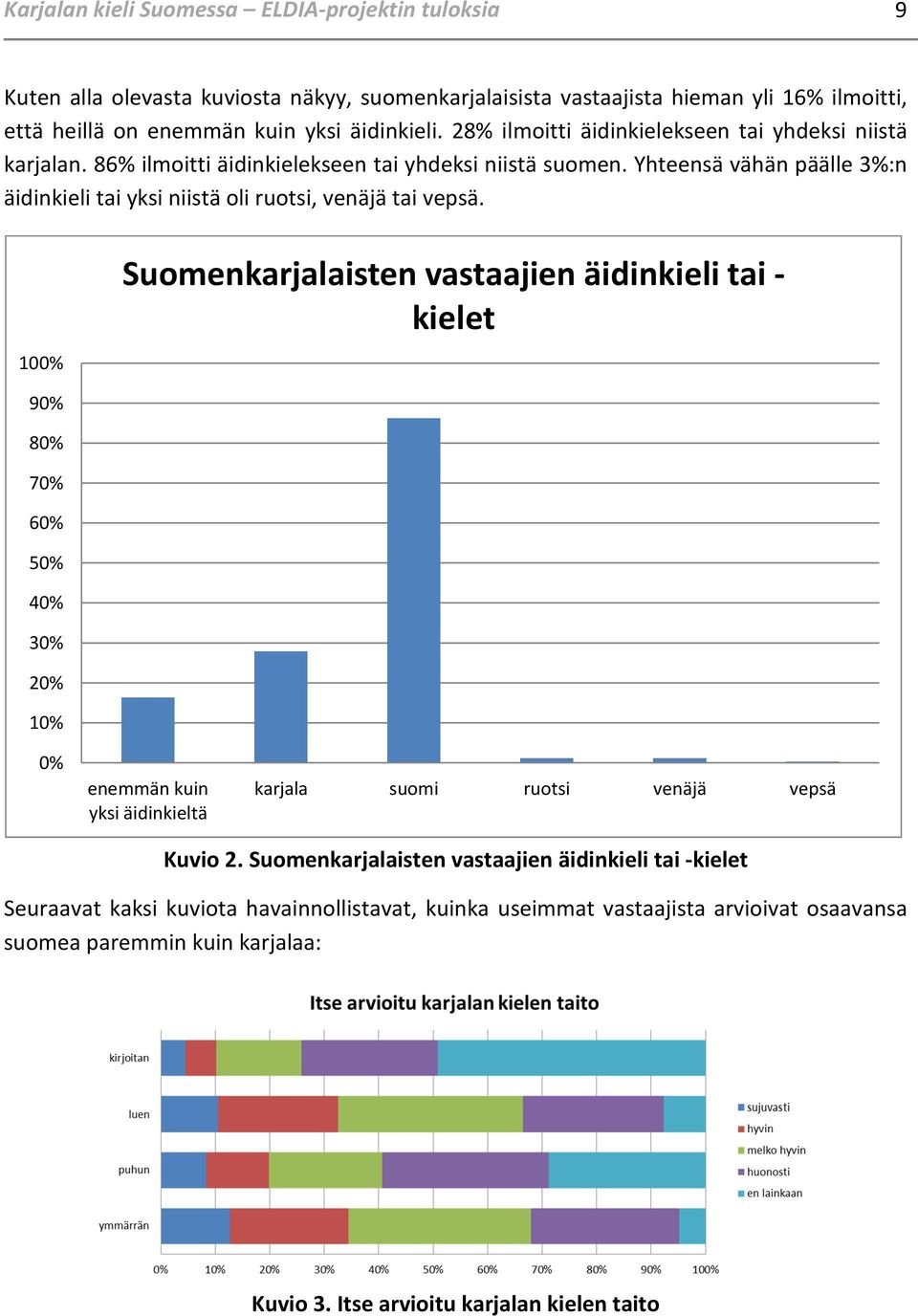 Yhteensä vähän päälle 3%:n äidinkieli tai yksi niistä oli ruotsi, venäjä tai vepsä.