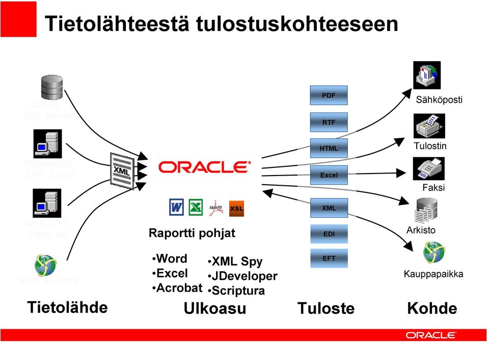 Java, C++, Pearl, etc Raportti pohjat EDI Arkisto Web Services Tietolähde