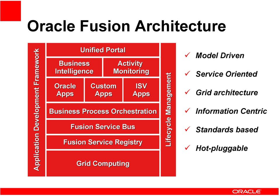 Computing Activity Monitoring ISV Apps Fusion Service Registry Lifecycle Management Model