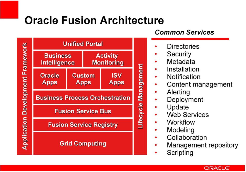 Service Registry Lifecycle Management Common Services Directories Security Metadata Installation Notification